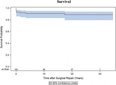 Long-term outcomes after surgical repair of subvalvular aortic stenosis in pediatric patients